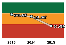  Evolution de l'activité