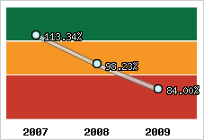  Evolution de l'activité