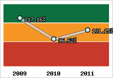  Evolution de l'activité