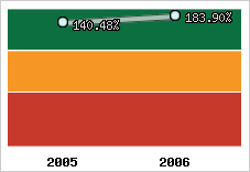  Evolution de l'activité
