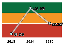  Evolution de l'activité