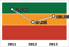  Evolution de l'activité