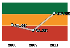  Evolution de l'activité