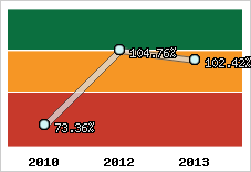  Evolution de l'activité