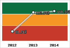  Evolution de l'activité