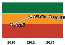  Evolution de l'activité