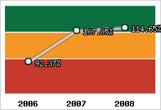  Evolution de l'activité