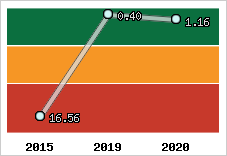 Capacité de remboursement