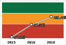 Evolution de l'activité