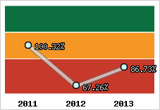  Evolution de l'activité