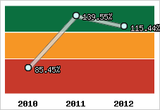  Evolution de l'activité