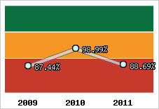  Evolution de l'activité