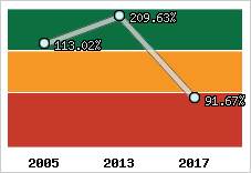  Evolution de l'activité