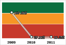  Evolution de l'activité