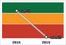 Rentabilité de l'exploitation