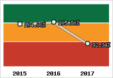  Evolution de l'activité