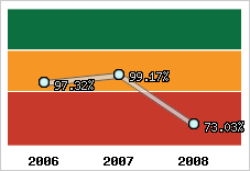  Evolution de l'activité