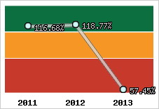  Evolution de l'activité
