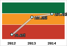  Evolution de l'activité