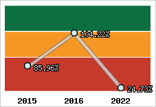  Evolution de l'activité
