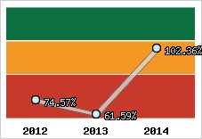  Evolution de l'activité