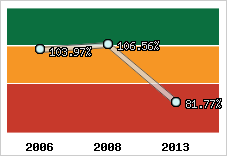  Evolution de l'activité