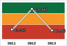  Evolution de l'activité