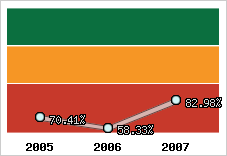  Evolution de l'activité