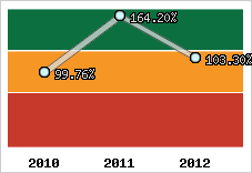  Evolution de l'activité
