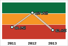  Evolution de l'activité