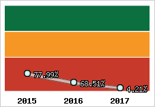  Evolution de l'activité