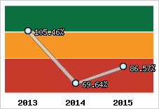  Evolution de l'activité
