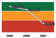  Evolution de l'activité