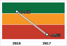 Rentabilité de l'exploitation