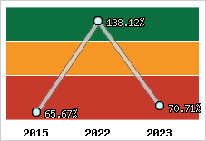  Evolution de l'activité