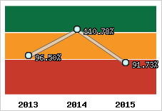  Evolution de l'activité