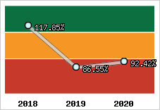  Evolution de l'activité