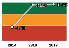 Rentabilité de l'exploitation