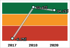 Capacité d'autofinancement
