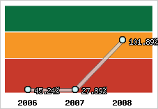  Evolution de l'activité