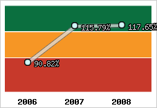  Evolution de l'activité
