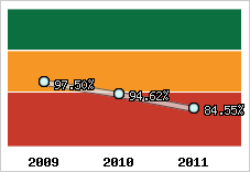  Evolution de l'activité
