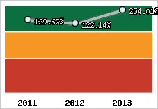  Evolution de l'activité