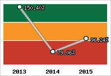  Evolution de l'activité