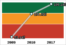  Evolution de l'activité