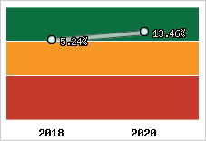 Capacité d'autofinancement