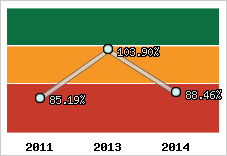  Evolution de l'activité