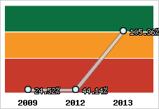  Evolution de l'activité