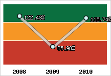  Evolution de l'activité