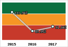  Evolution de l'activité